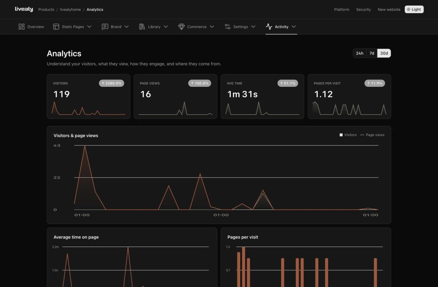 The Livealy analytics dashboard: four dark metric tiles with sparklines above a visitors and page views chart, and time-on-page and pages-per-visit charts below.