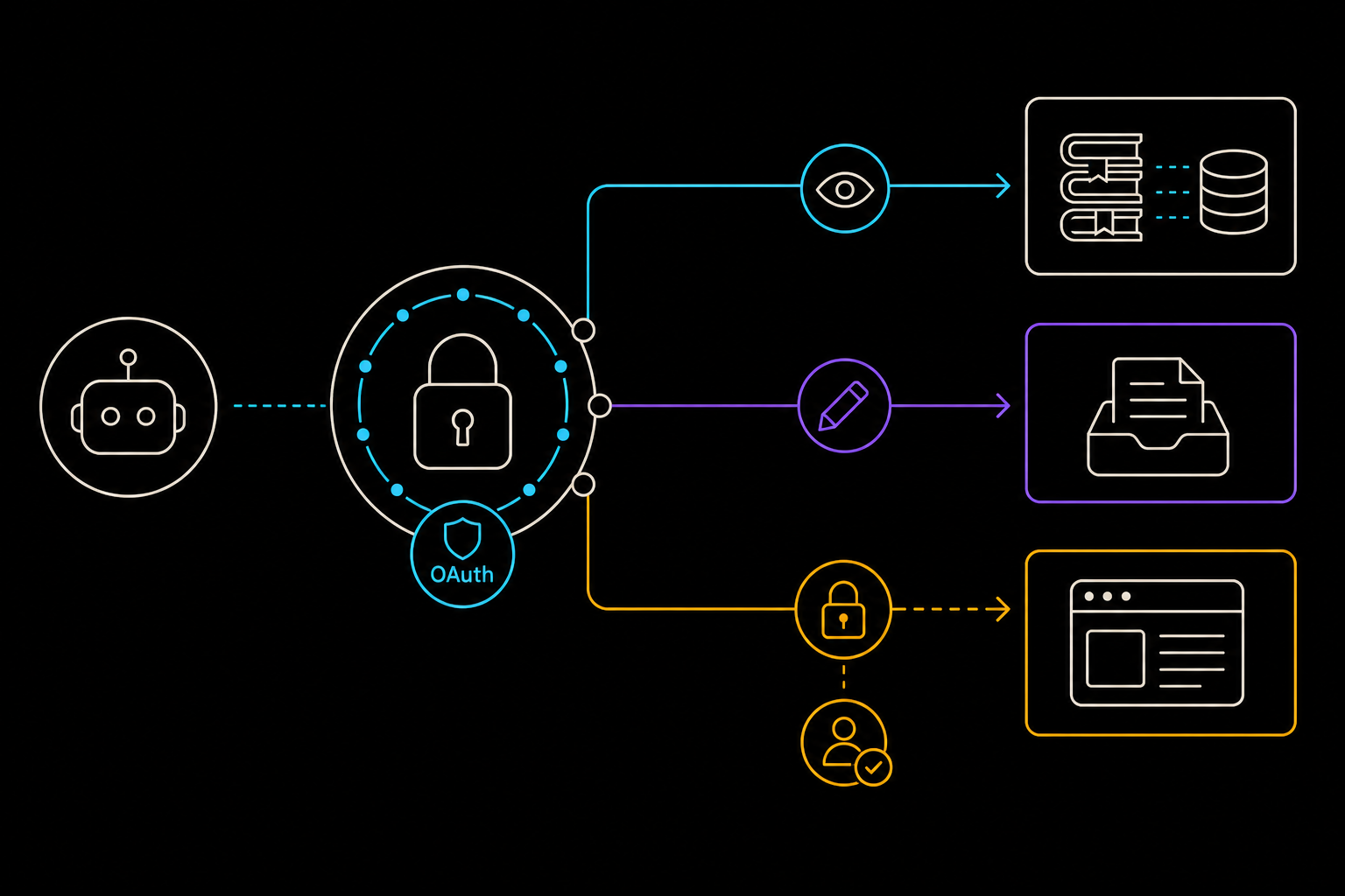 An OAuth gateway separates agent read, proposal, and approved publication paths.