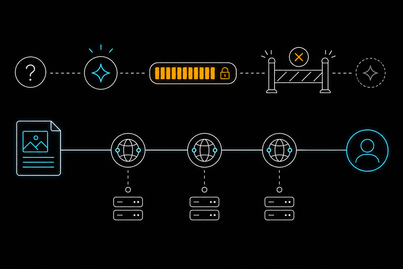 An amber daily cap blocks new generation while a prepared page continues through edge nodes to a visitor.