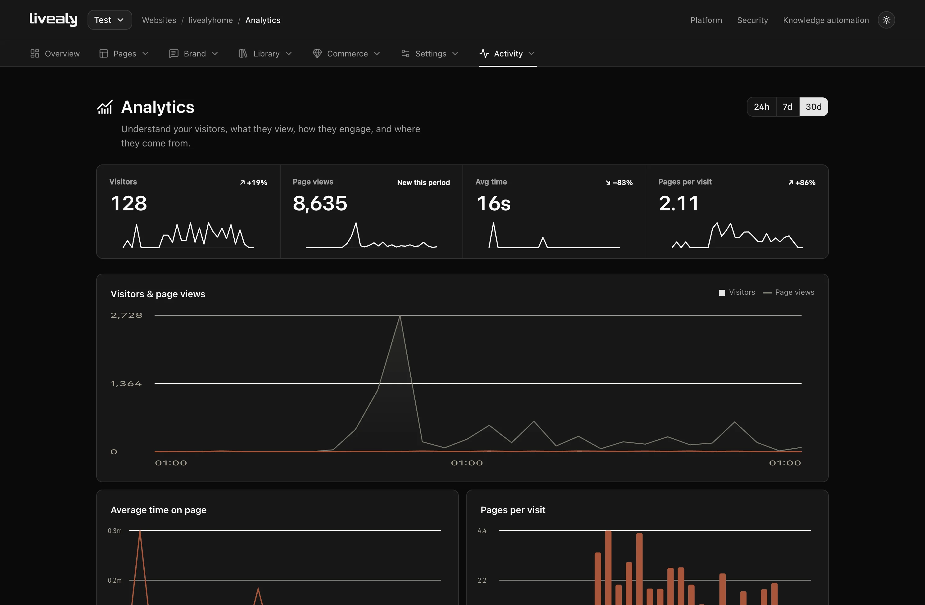 The Livealy analytics dashboard in dark mode: metric tiles for visitors, page views, average time, and pages per visit, each with a sparkline, above a visitors-and-page-views chart.